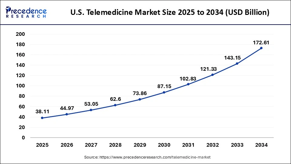 U.S. Telemedicine Market Size 2025 to 2034