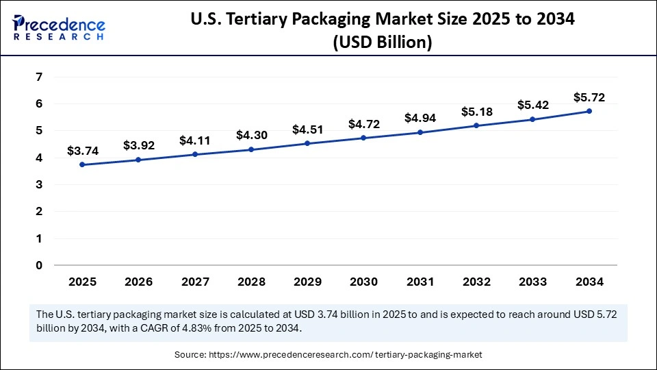 U.S. Tertiary Packaging Market Size 2025 to 2034