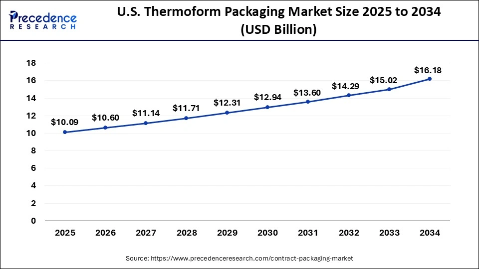 U.S. Thermoform Packaging Market Size 2025 to 2034 