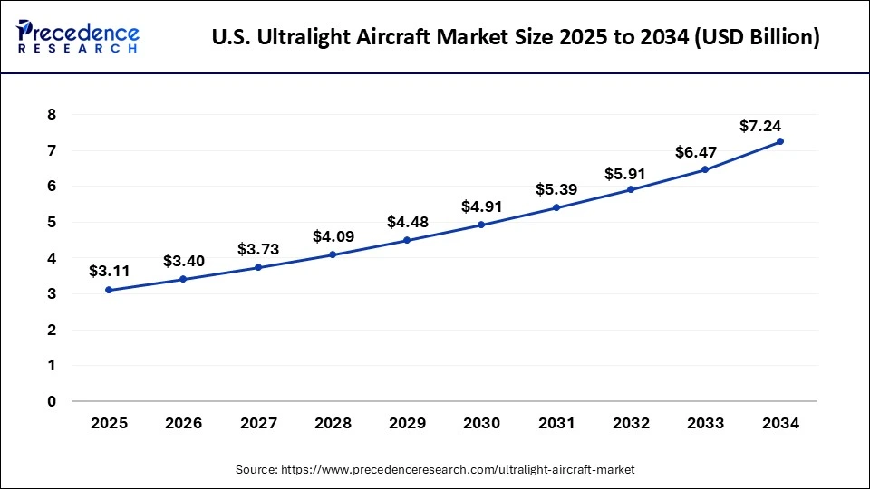 U.S. Ultralight Aircraft Market Size 2025 to 2034