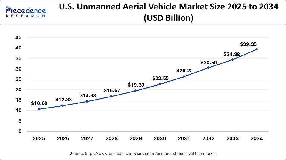 U.S. unmanned aerial vehicle (UAV) market size forecast bar chart (2025–2034) showing growth from USD 10.60 Bn to USD 39.35 Bn at 15.76% CAGR – Precedence Research