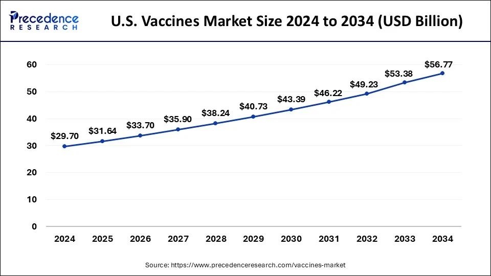 U.S. Vaccines Market Size 2025 to 2034