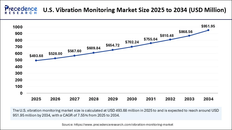 U.S. Vibration Monitoring Market Size 2025 to 2034
