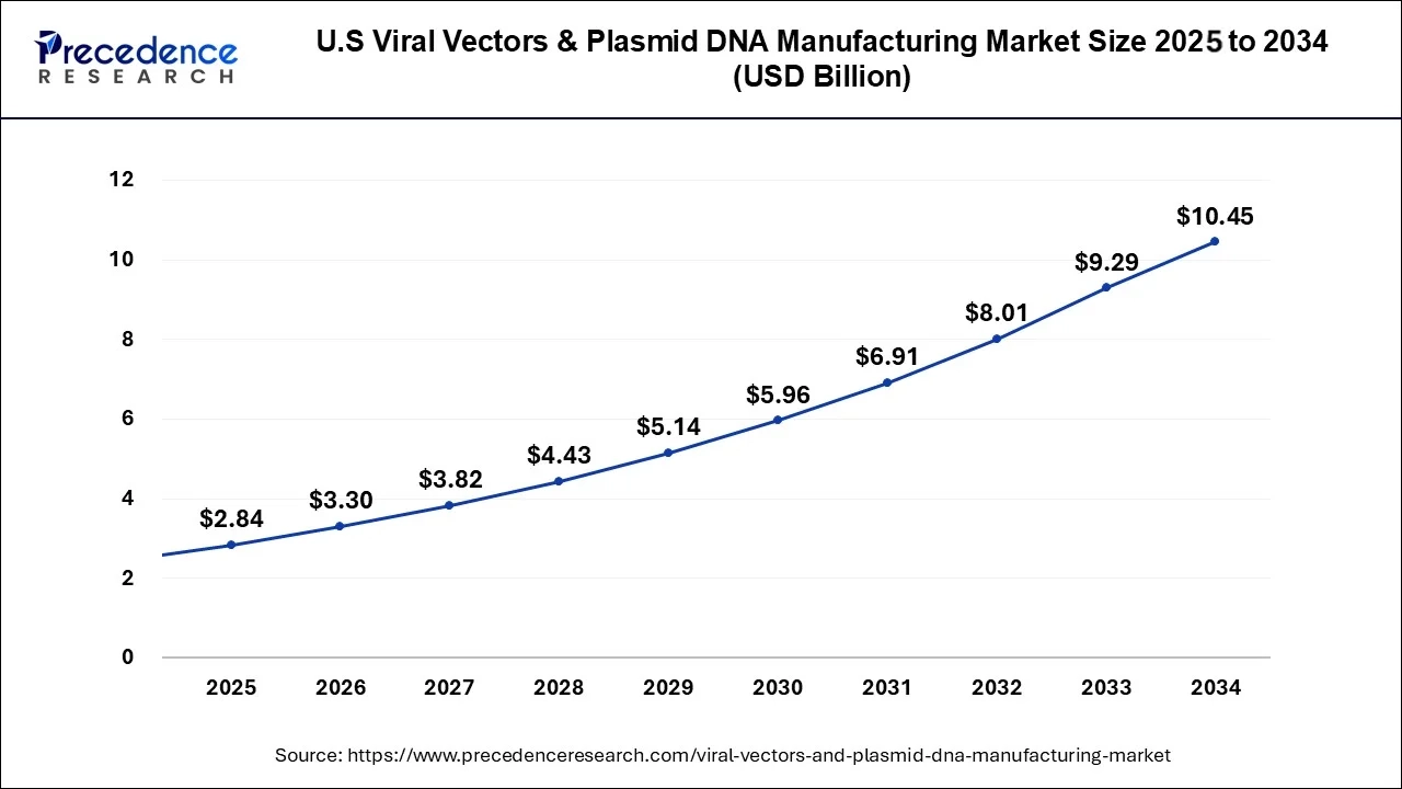 U.S. Viral Vectors and Plasmid DNA Manufacturing Market Size 2025 to 2034