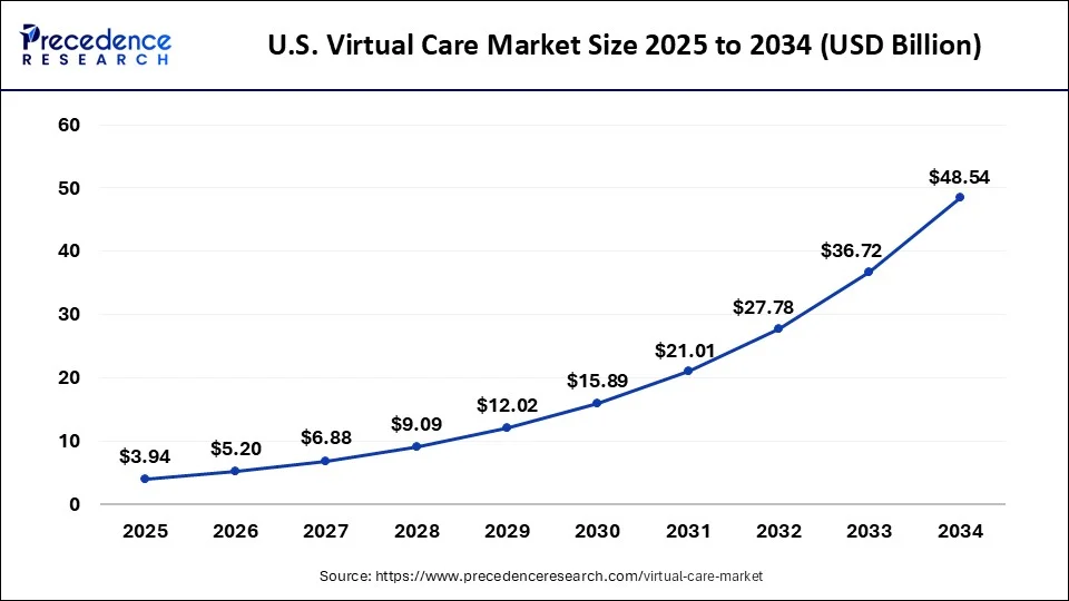 U.S. Virtual Care Market Size 2025 to 2034