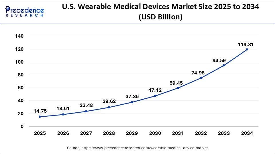 U.S. Wearable Medical Devices Market Size 2025 to 2034