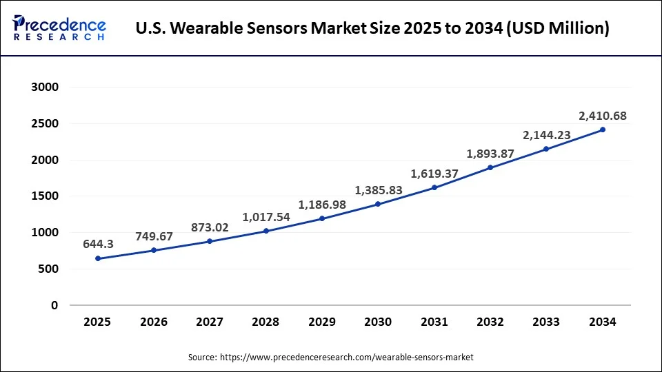 U.S. Wearable Sensors Market Size 2025 to 2034