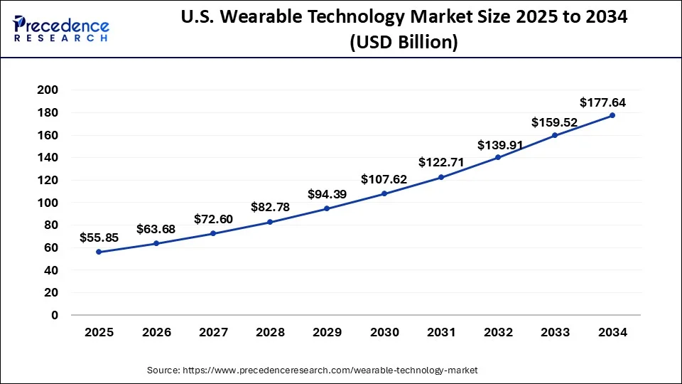 U.S. Wearable Technology Market Size 2025 to 2034