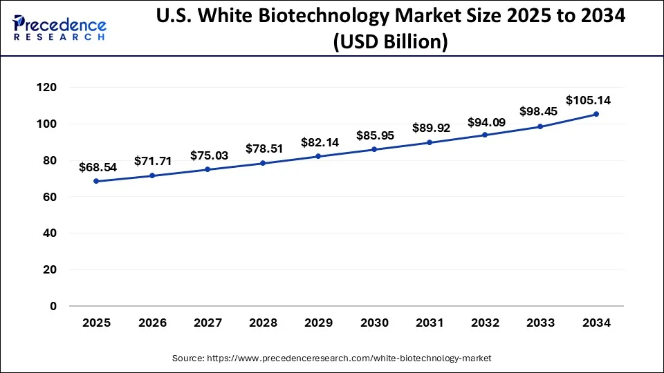 U.S. White Biotechnology Market Size 2025 to 2034