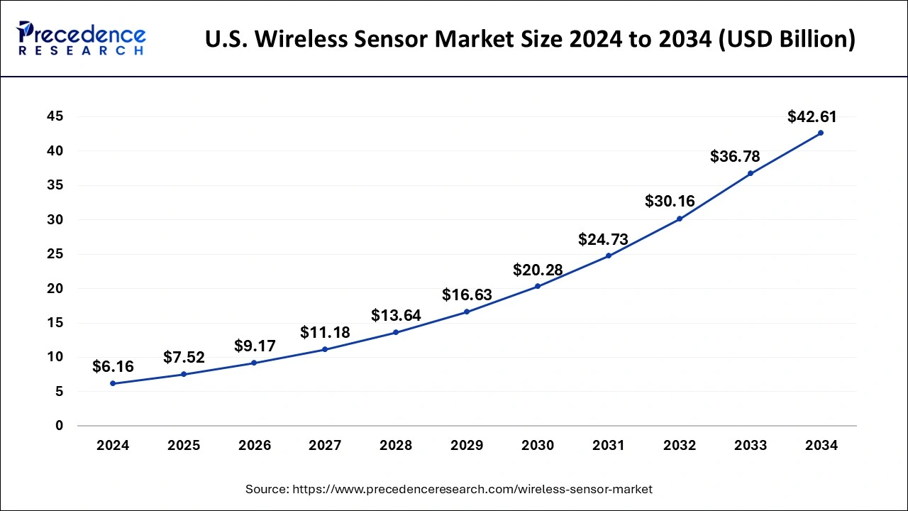 U.S. Wireless Sensor Market Size 2025 to 2034