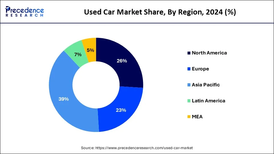 Used Car Market Share, By Region, 2024 (%)