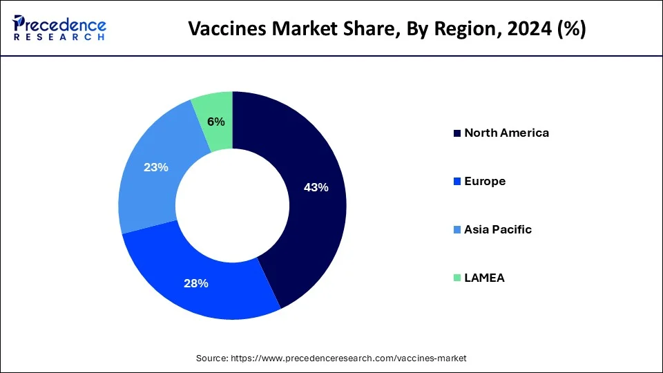 Vaccines Market Share, By Region, 2024 (%)