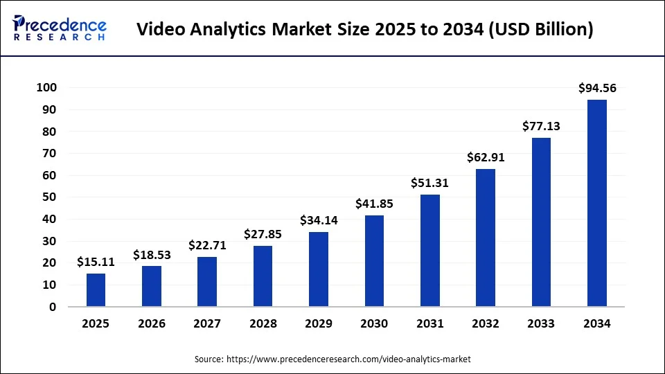 Video Analytics Market Size 2025 to 2034