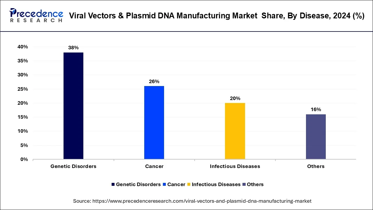 Viral Vectors and Plasmid DNA Manufacturing Market Share, By Disease, 2024 (%)