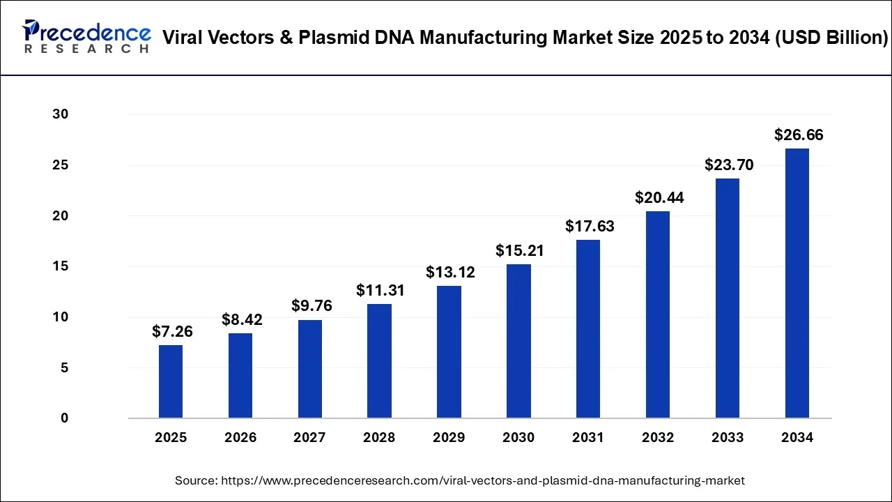 Viral Vectors and Plasmid DNA Manufacturing Market Size 2025 to 2034