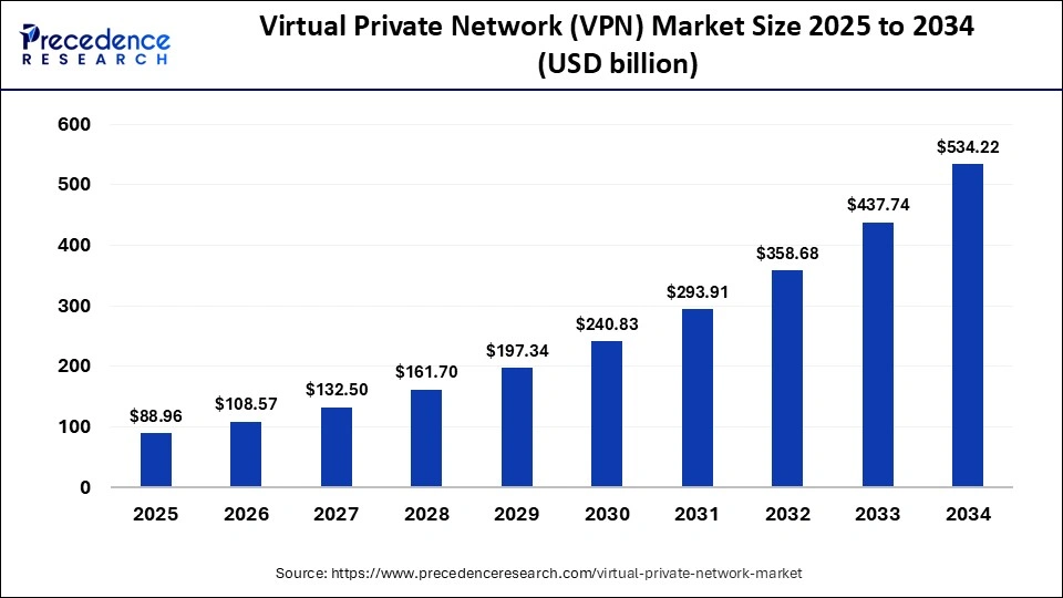 Virtual Private Network (VPN) Market Size 2025 To 2034