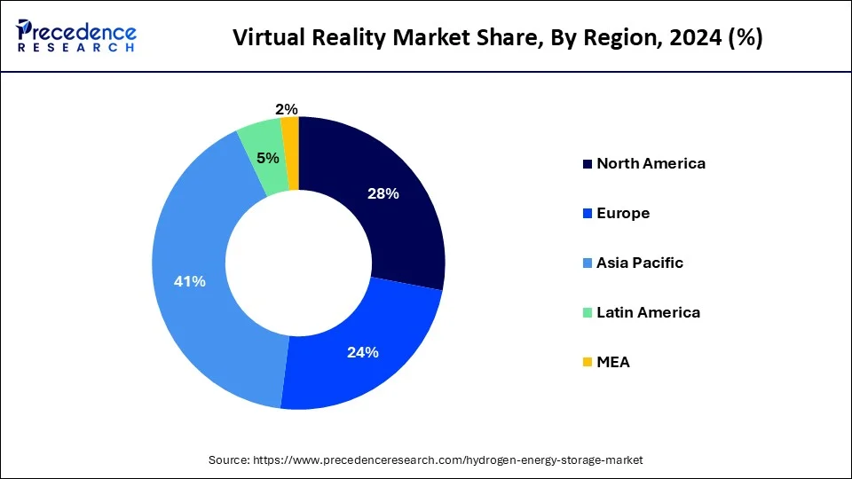 Virtual Reality Market Share, By Region, 2024 (%)