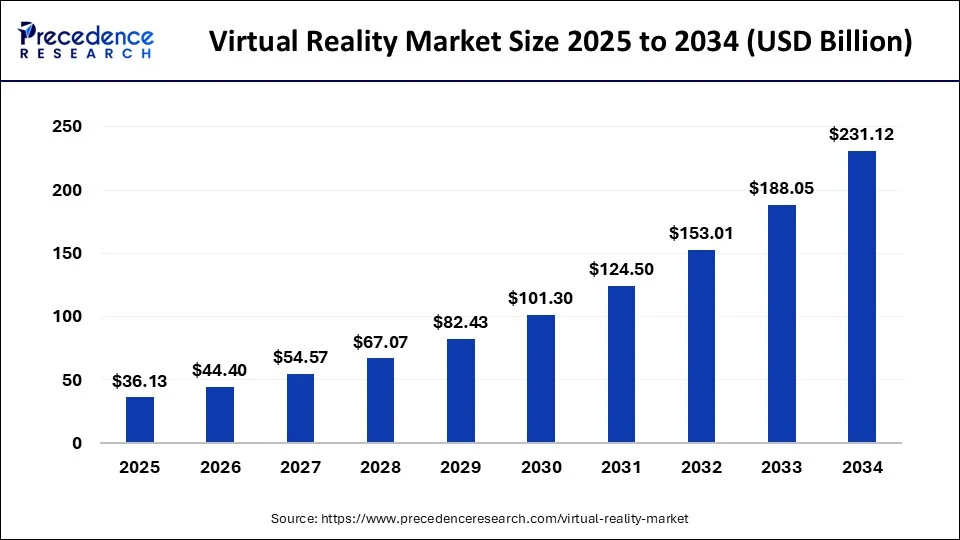Virtual Reality Market Size 2025 to 2034
