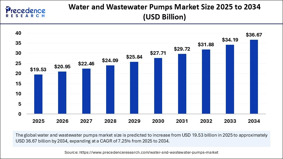 Water and Wastewater Pumps Market Size 2025 to 2034 