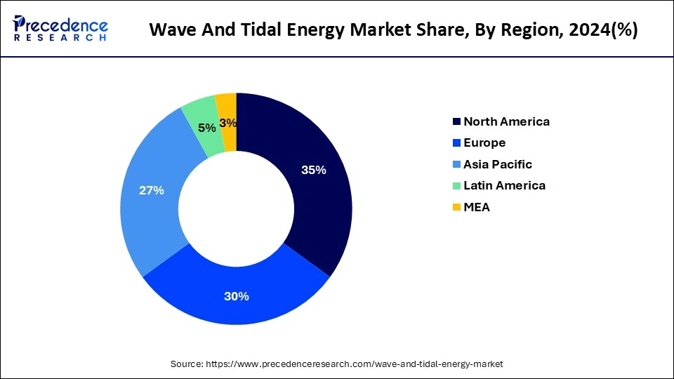 Wave and Tidal Energy Market Share, By Region 2024 (%)