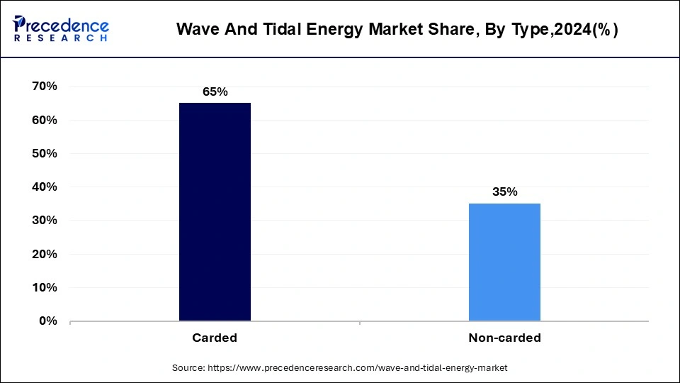 Wave and Tidal Energy Market Share, By Type, 2024 (%)