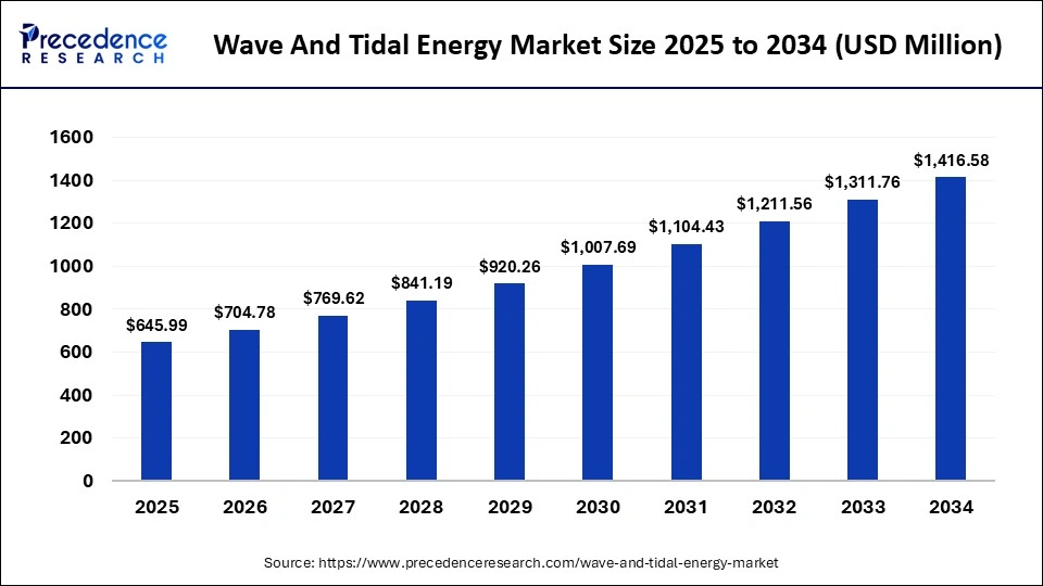 Wave and Tidal Energy Market Size 2025 To 2034