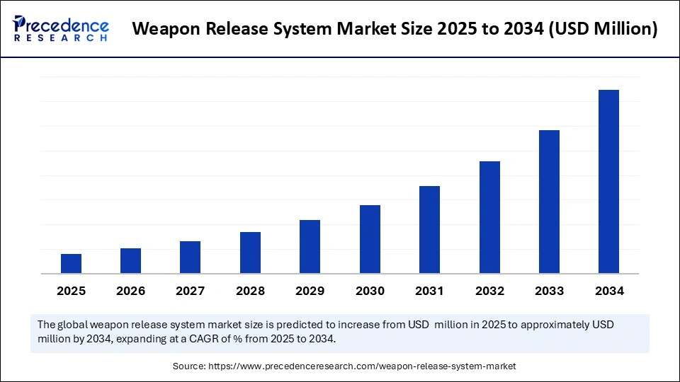 Weapon Release System Market Size 2025 to 2034