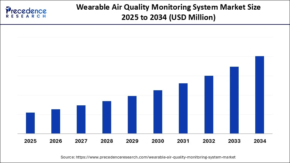 Wearable Air Quality Monitoring System Market Size 2025 to 2034