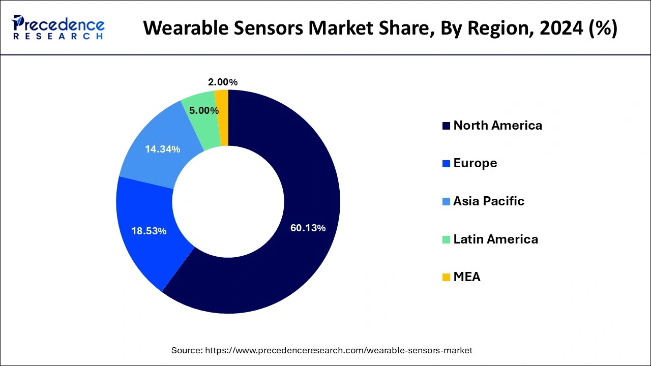 Wearable Sensors Market Share, By Region, 2024 (%)