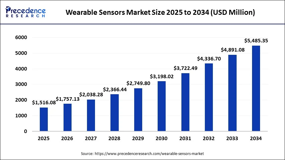 Wearable Sensors Market Size 2025 to 2034