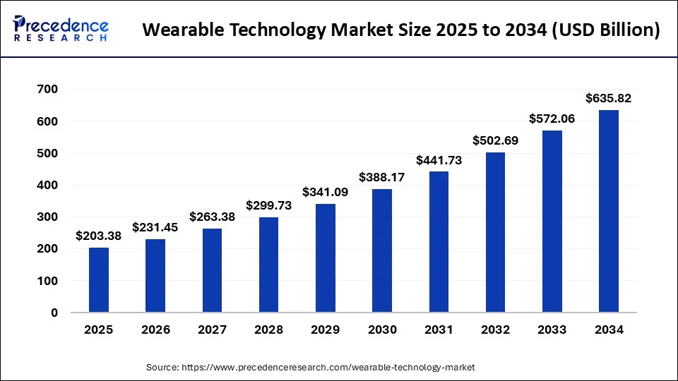 Wearable Technology Market Size 2025 to 2034