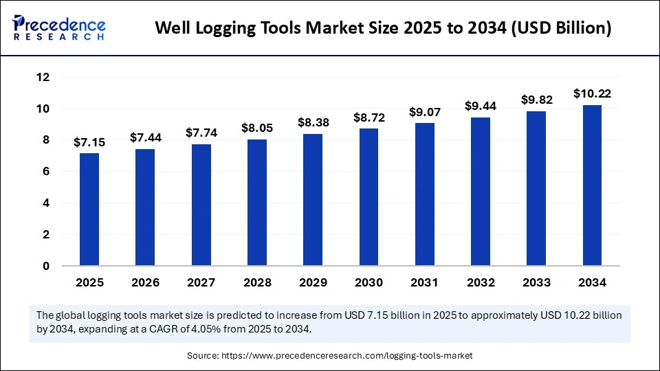 Well Logging Tools Market Size 2025 to 2034