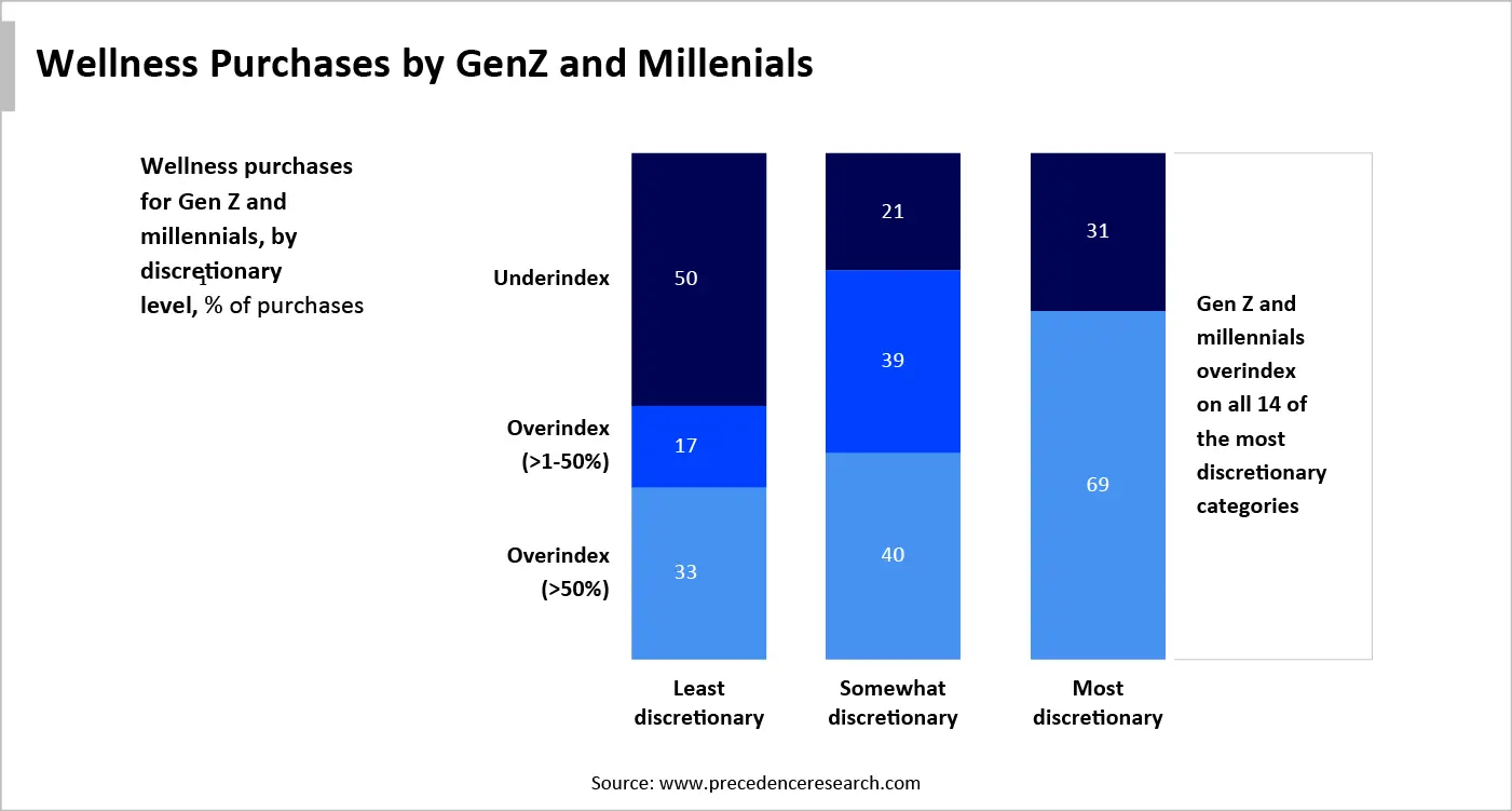 Wellness Purchases by GenZ and Millenials Wellness Purchases by GenZ and Millenials