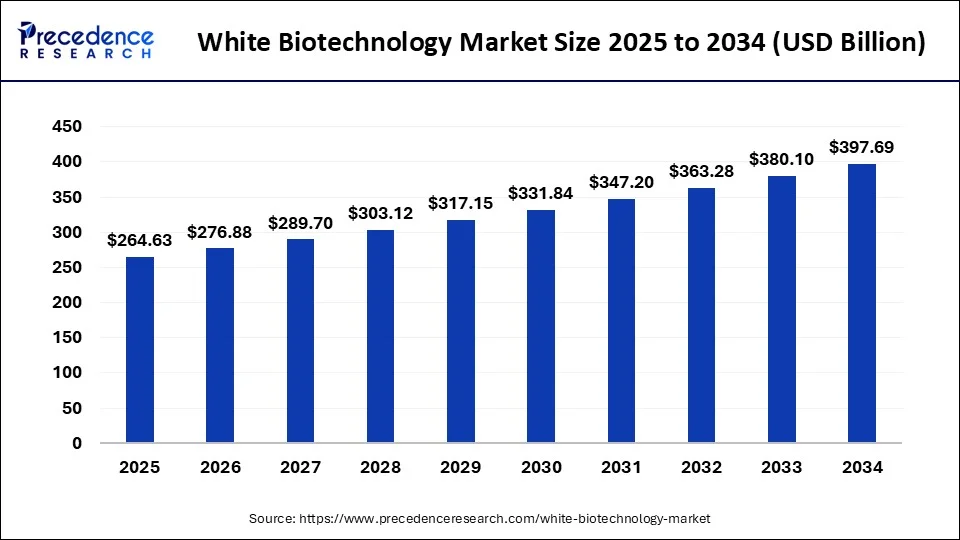 White Biotechnology Market Size 2025 to 2034