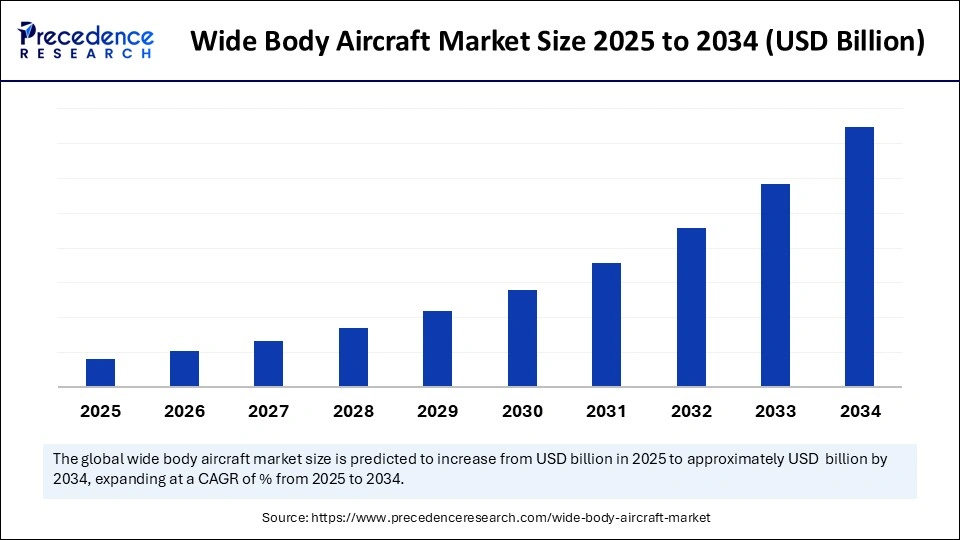 Wide Body Aircraft Market Size 2025 to 2034