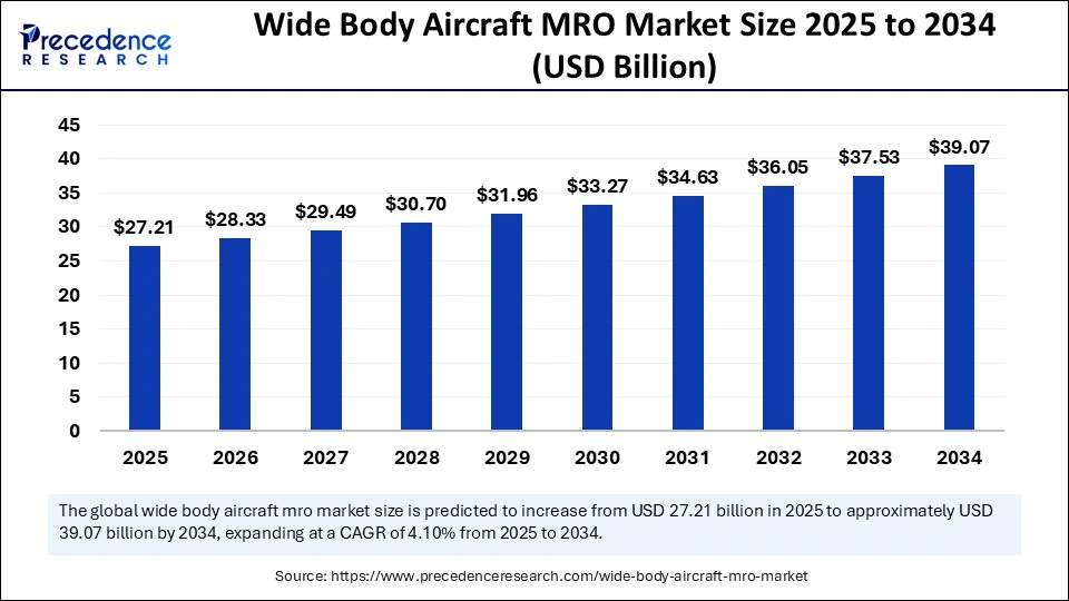 Wide Body Aircraft MRO Market Size 2025 to 2034