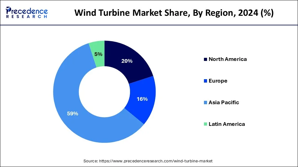 Wind Turbine Market Share, By Region, 2024 (%)