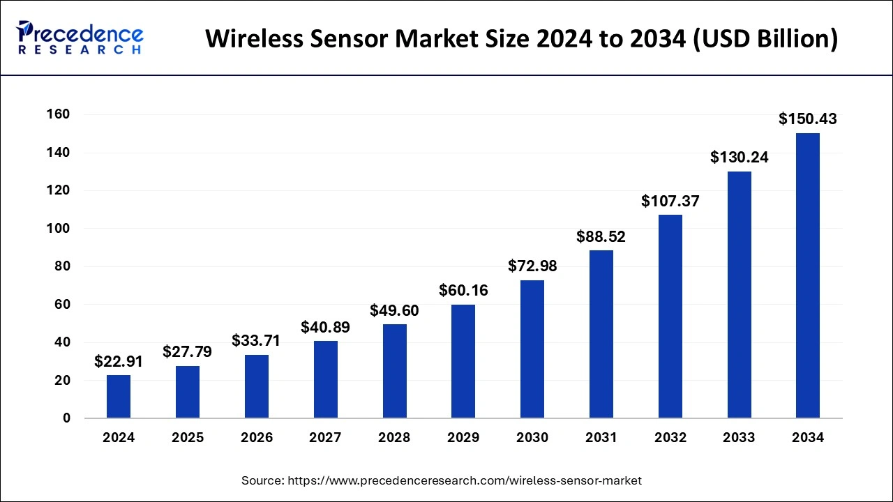 Wireless Sensor Market Size 2025 to 2034