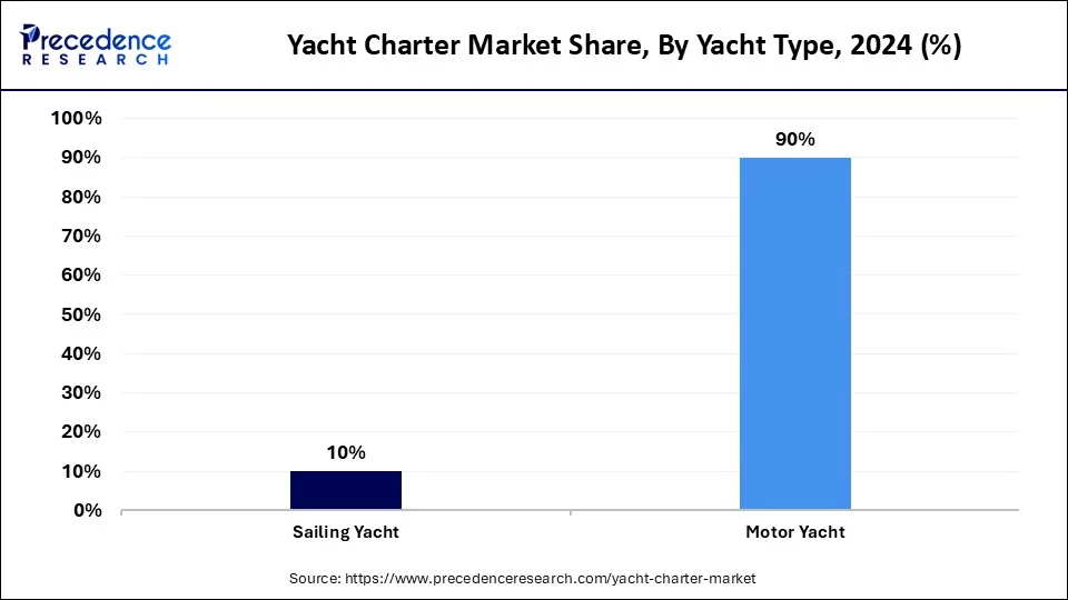 Yacht Charter Market Share, By Yacht Type, 2024 (%)