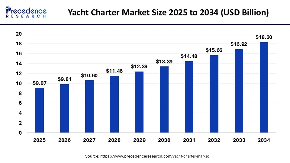 Yacht Charter Market Size 2025 to 2034